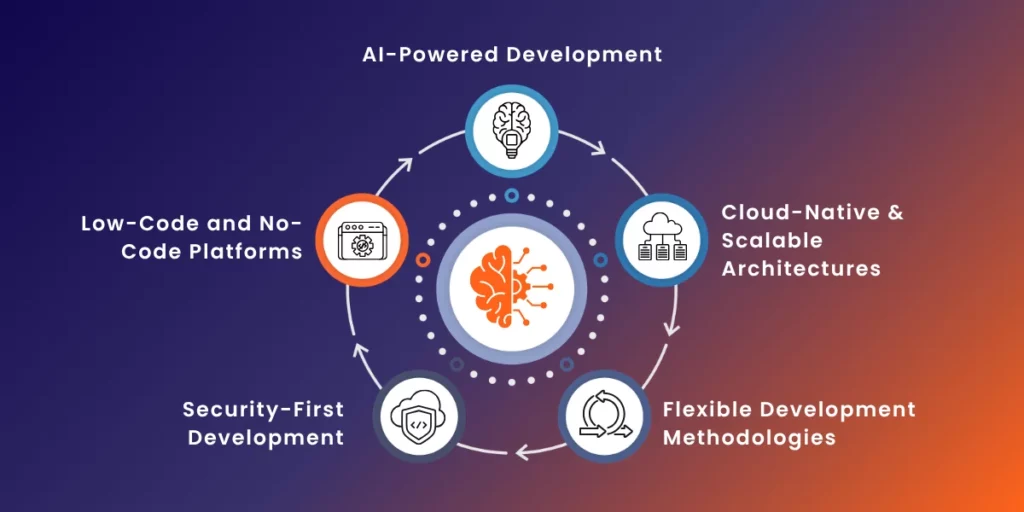 Why Do Software Development Trends Top Software Development Trends: Powerful Growth Insights