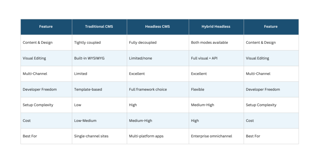 Content Management System Guide 2026 | Types & Best CMS