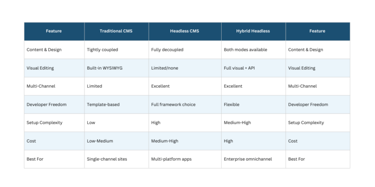 Content Management System Guide 2026 | Types & Best CMS