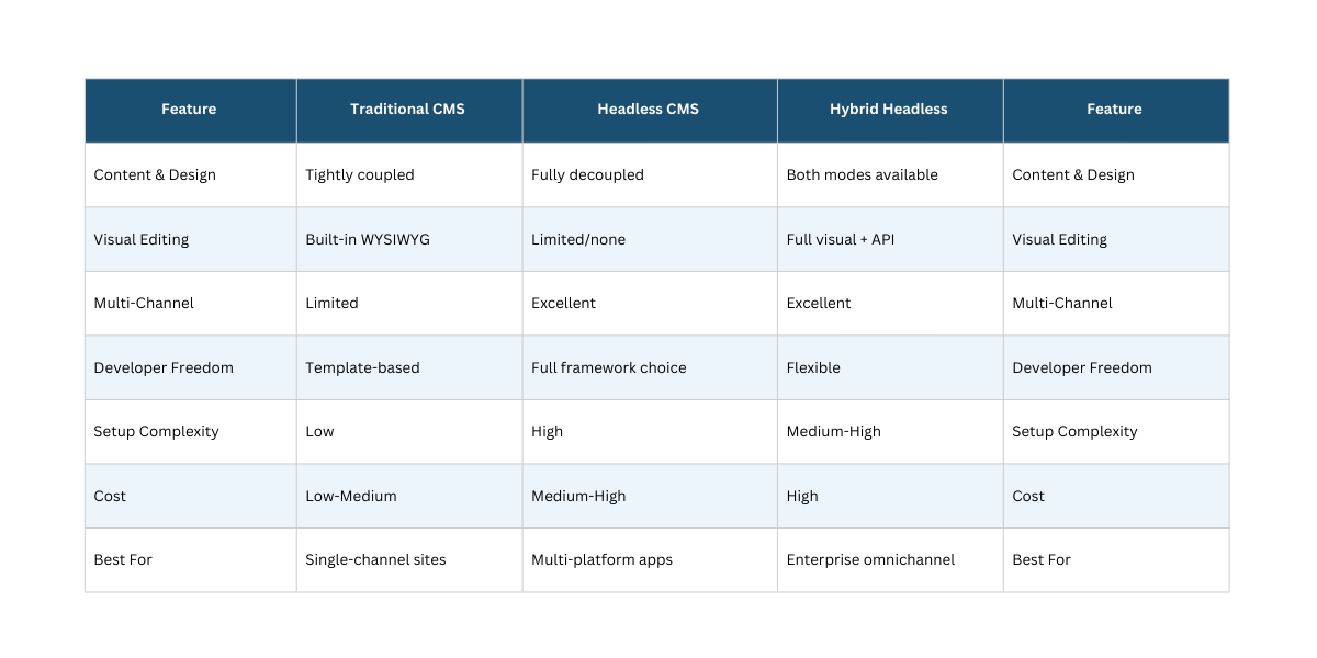Content Management System Guide 2026 | Types & Best CMS