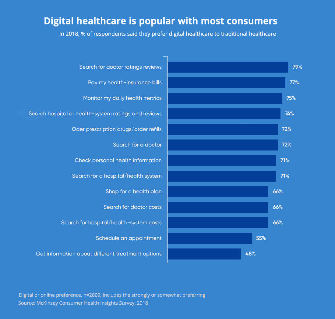 Digital-healthcare-is-popular-with-most-consumers