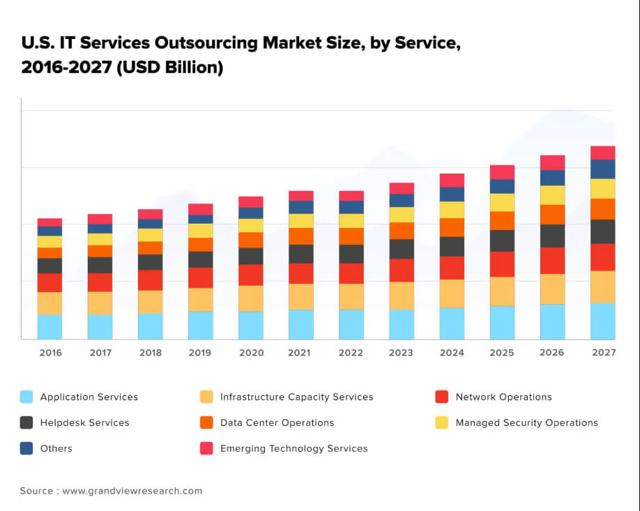 IT-outsourcing