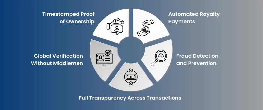 how can blockchain make copyright protection stronger for digital assets
