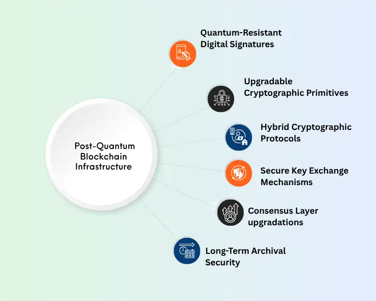 post quantum blockchain infrastructure