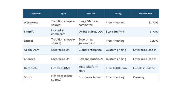 Content Management System Guide 2026 | Types & Best CMS
