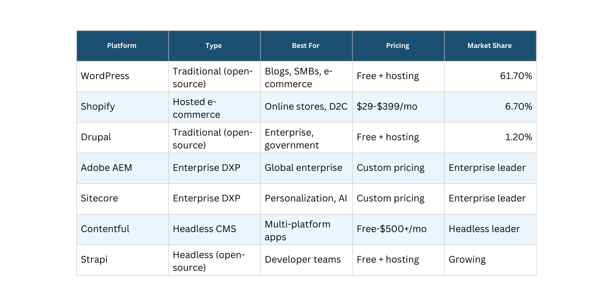 Content Management System Guide 2026 | Types & Best CMS