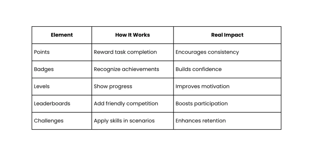 Ultimate Gamification For Smarter Learning– Revinfotech