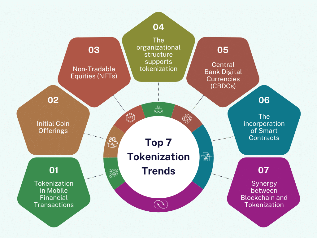 Top 7 Tokenization Trends - Revinfotech