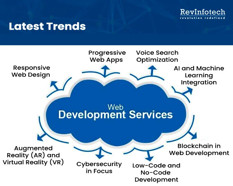 Website development services Image