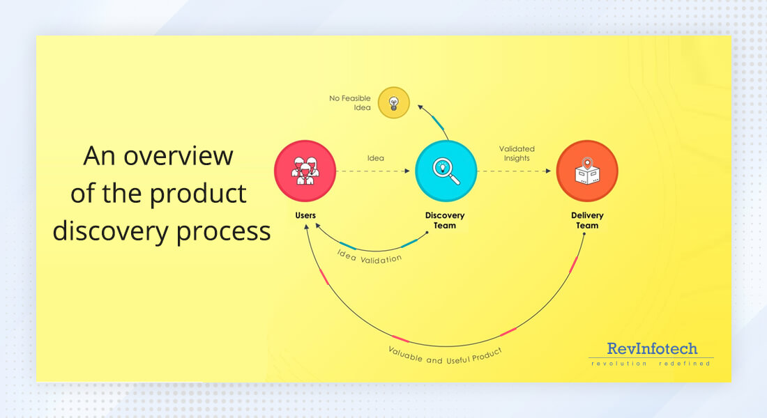 Discovery Request Process Blog: Web App Building In 15 Steps – Revinfotech Inc