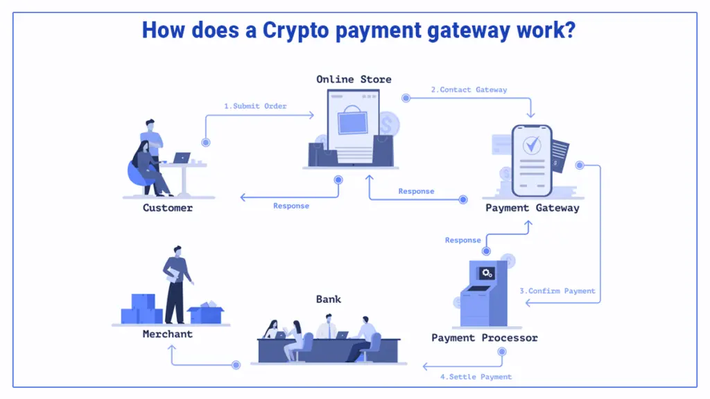 Photo inspiration: Visual Reference: Top 10 Payment Gateways For Cryptocurrency In 2023 Blog