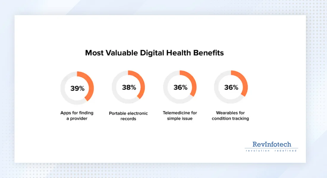 most-valuable-digital-health-benefits