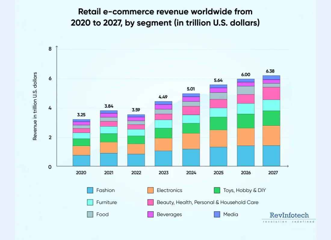 retail-ecommerce-revenue
