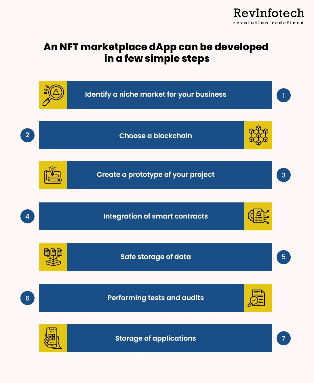 The steps to develop an NFT marketplace dApps
