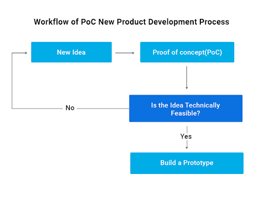 workflow of poc
